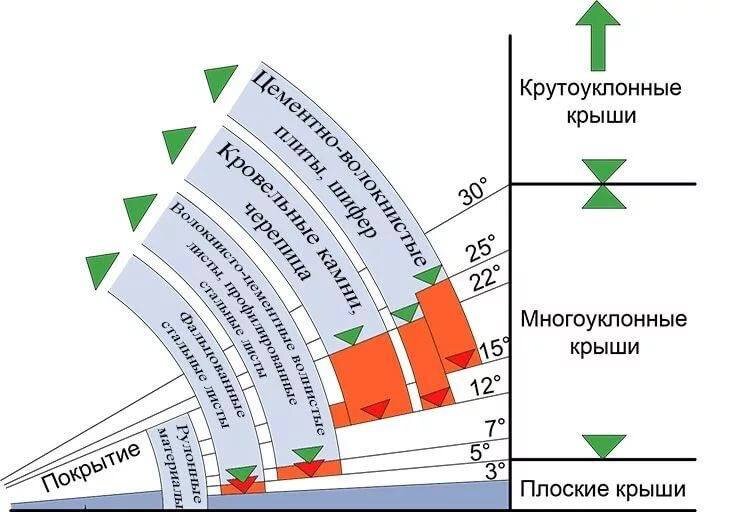 Уклон мягкой кровли в процентах и градусах