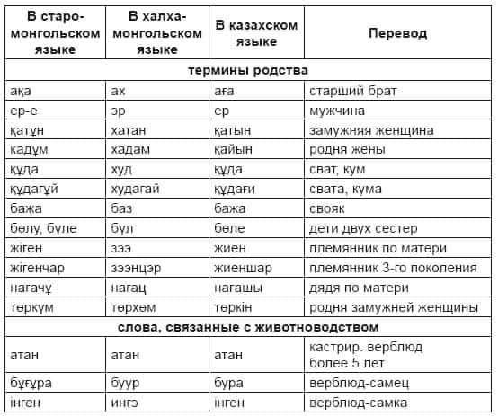 Полисемия в казахском языке и казахско-русский билингвизм
