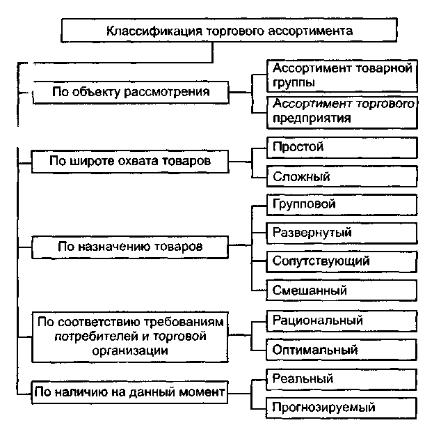 Формирование ассортимента