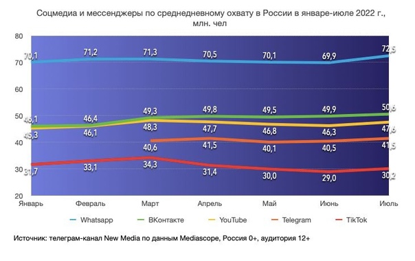 Whatsapp — это мессенджер или социальная сеть