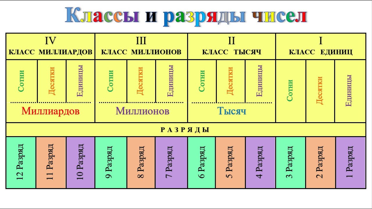 § разряды и классы. класс единиц, тысяч и миллионов
