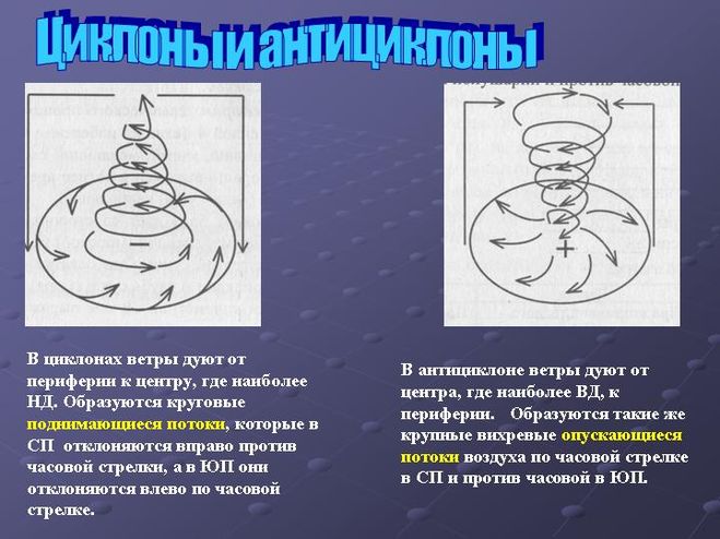 Циклон и антициклон: как обозначаются на карте (буквы), схема образования, основные отличия