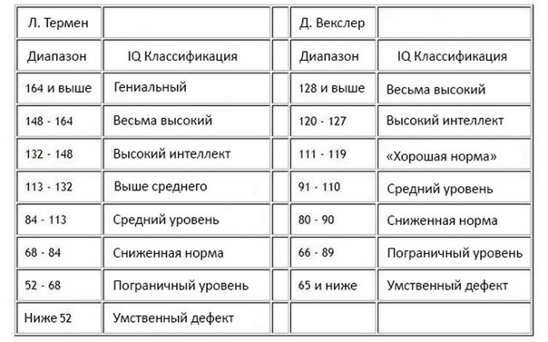 What does an iq 124 mean? 2 great jobs fit your 124 iq
iq score info