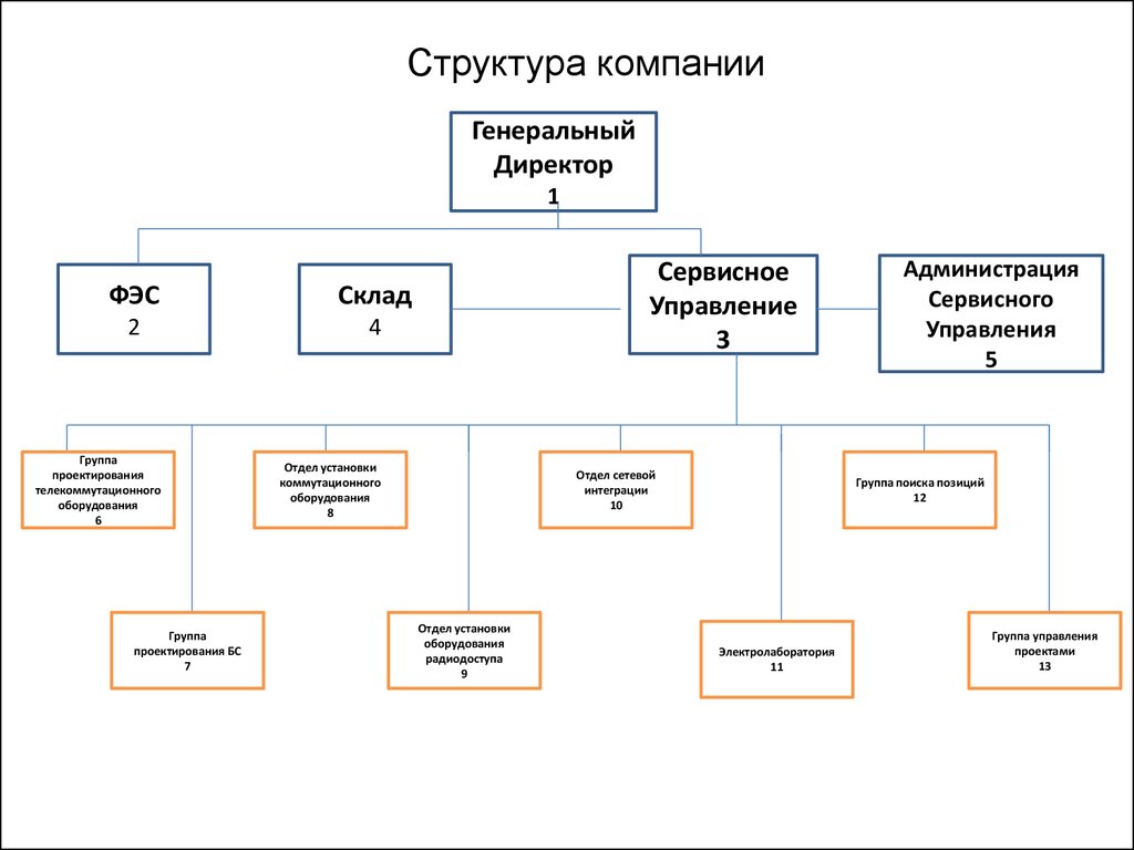 Стратегия развития компании. разработка