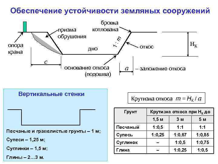 Крутизна откосов котлована
