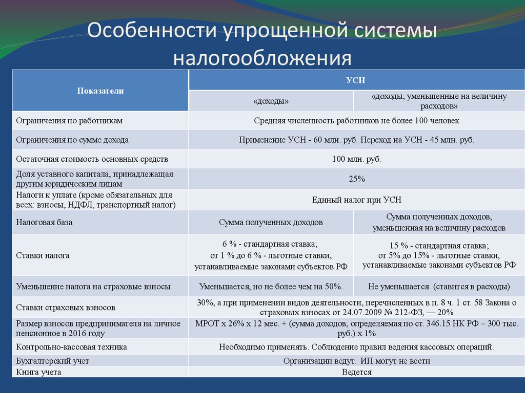 Принципы налогообложения и виды налогов