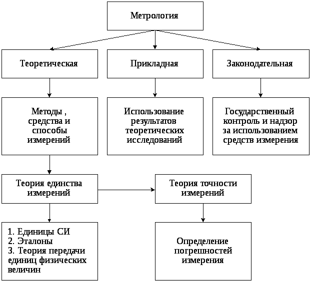 Прямой способ измерения примеры