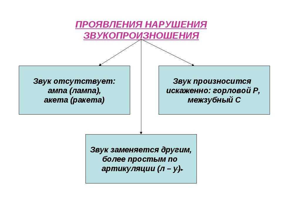 Причины возникновения орфоэпических ошибок и их типы | авторская платформа pandia.ru