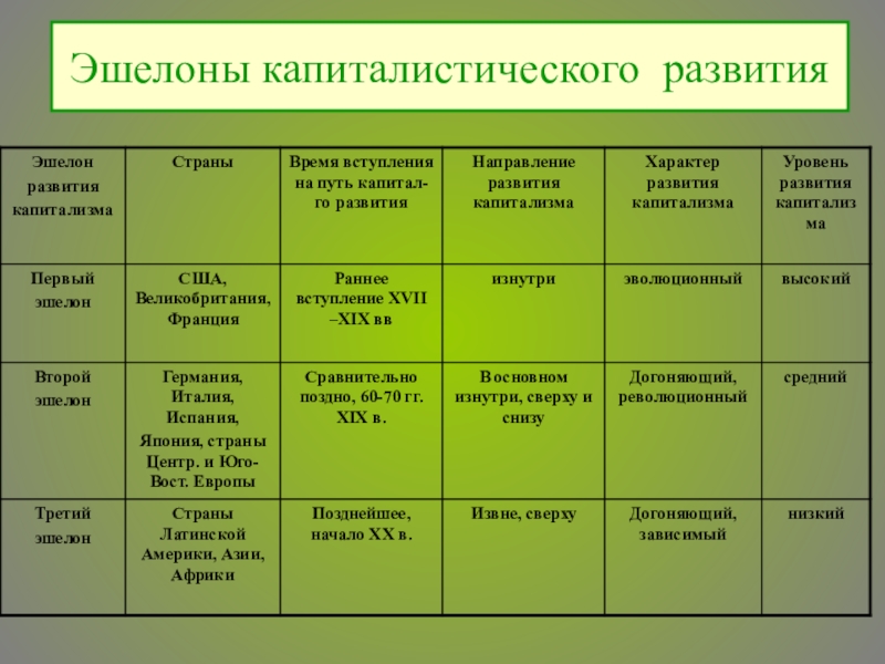 Особенности стран второго эшелона модернизации