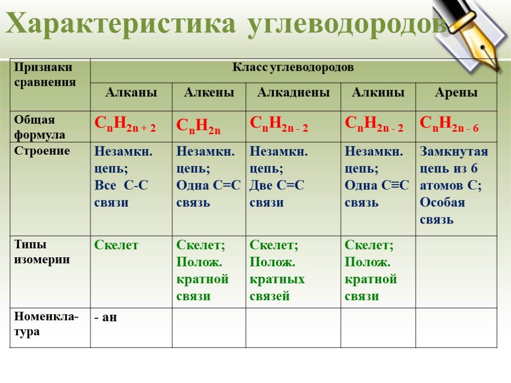 Классификация производных углеводородов в химии