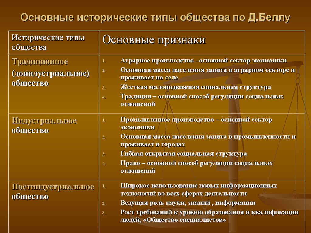 Традиционное общество и аграрное государство в цивилизационном подходе типологии государств
