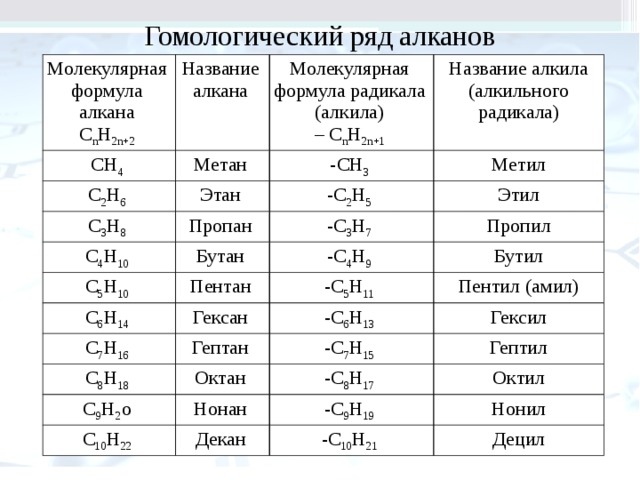 Метил этил пропил бутил. алканы — номенклатура, получение, химические свойства. метил-, пропил-, бутил- и этил-парабены