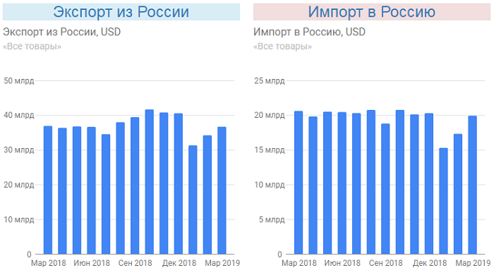 Понятие импорта и экспорта, функции, виды
