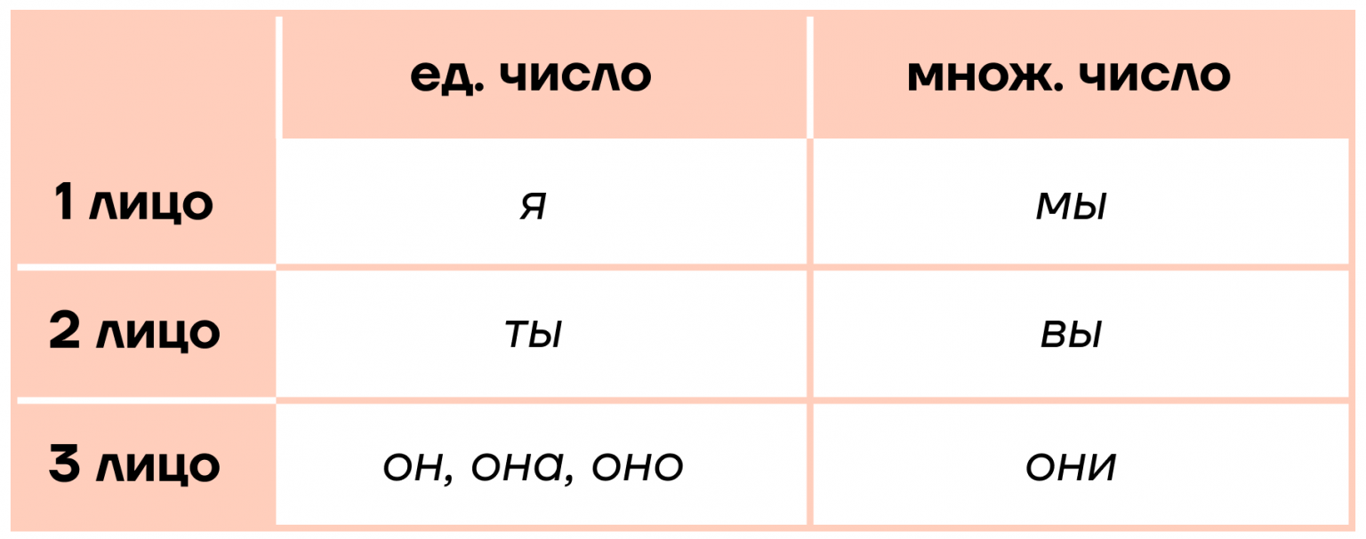 Как подчеркиваются части речи в русском языке – правило, примеры