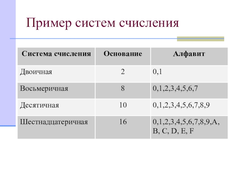Системы счисления