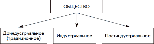 Специфика традиционного общества