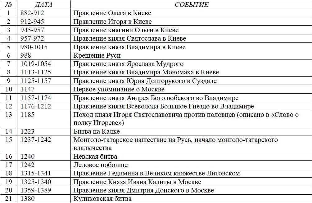 События 1547 года на руси: исторический обзор