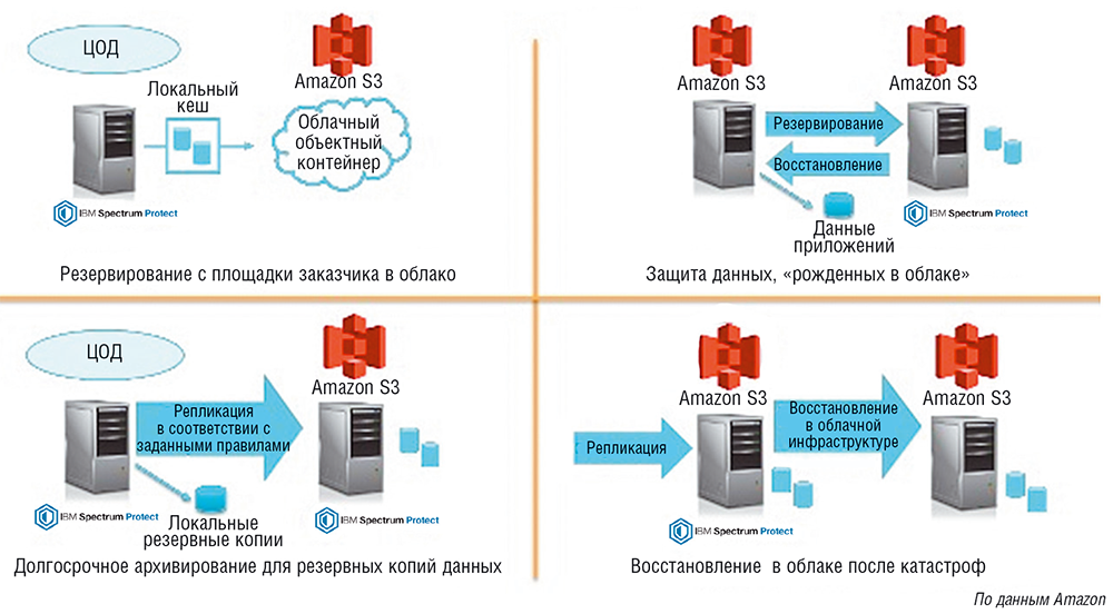 Что такое функция резервного копирования на android и как сделать бэкап телефона