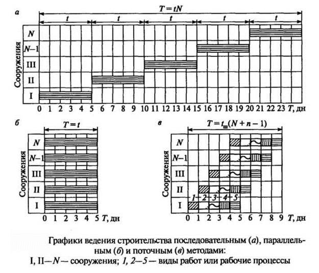 Понятия о строительных работах, процессах и организации звеньев
