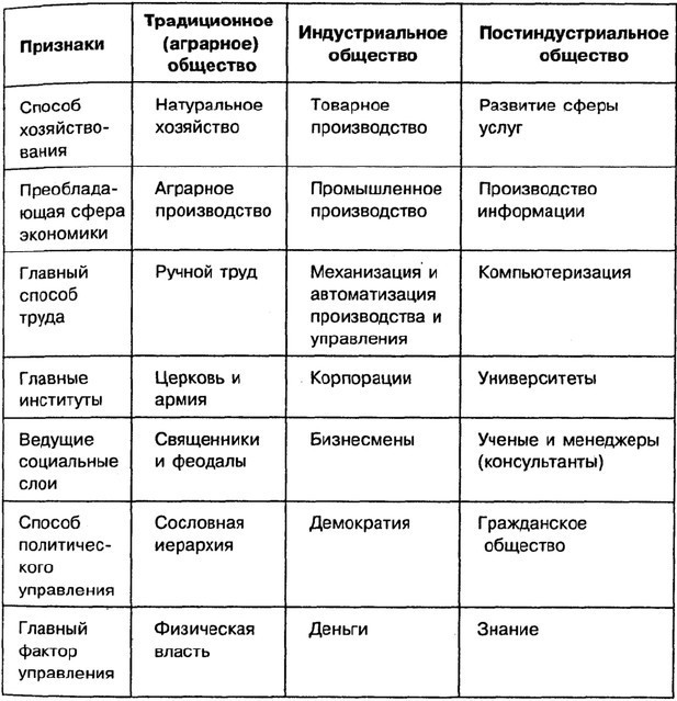 Динамика общественного развития - определение, виды