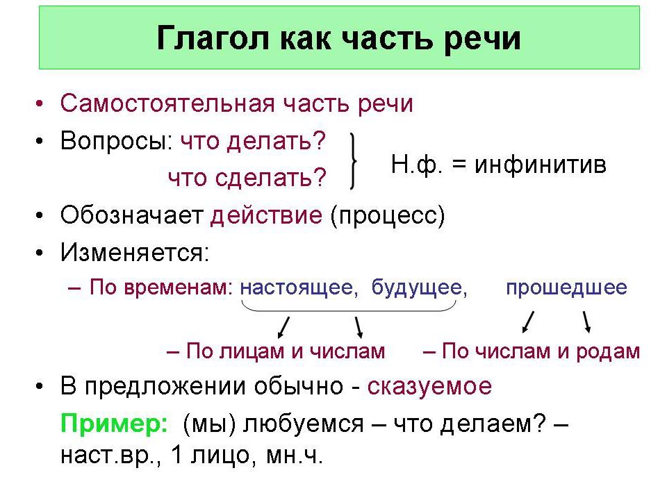 Спряжение глаголов - как правильно определить?