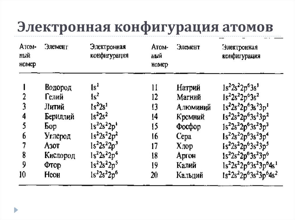 Электронная конфигурация | егэ по химии, подготовка от экзамера