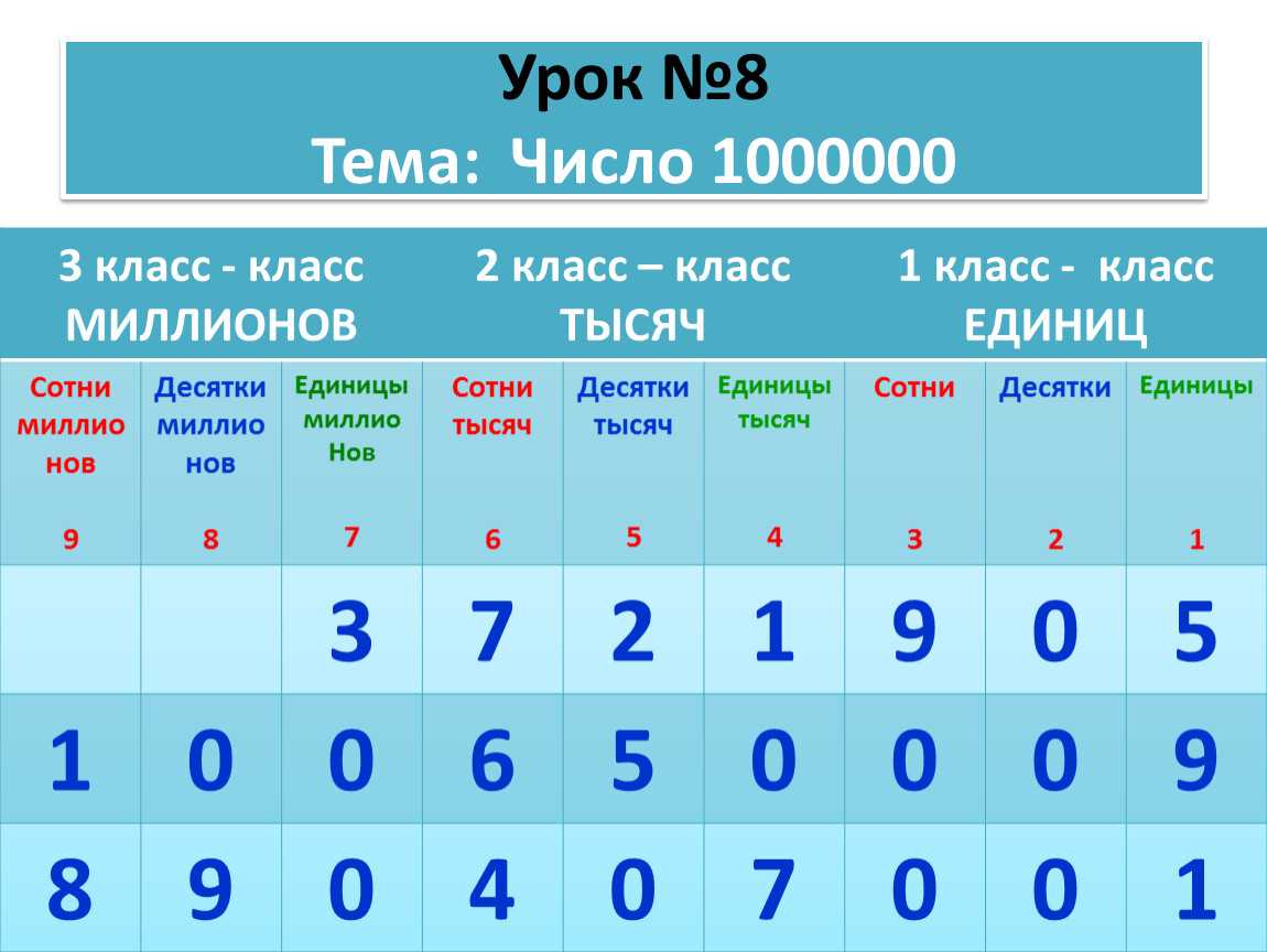 Что такое единицы первого и второго разряда. разряды и классы чисел по математике — что это? числа и цифры