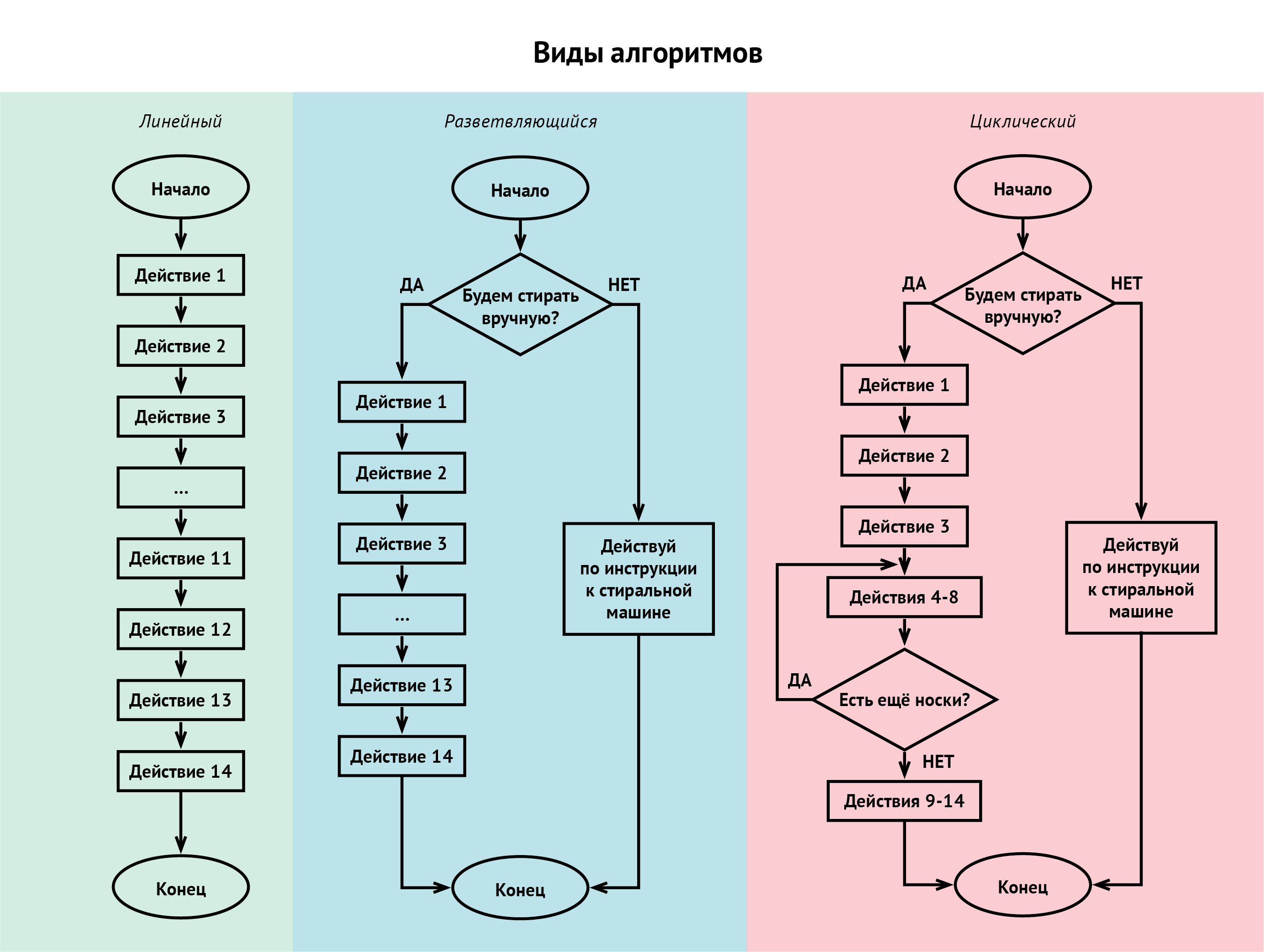 Циклы с параметром, послусловием и предусловием. for, repeat, while