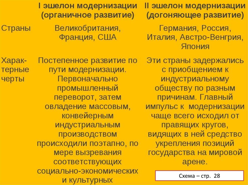 Особенности стран второго эшелона модернизации