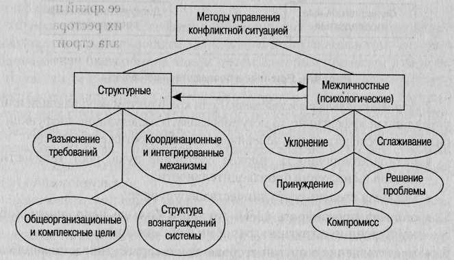 Стратегии, тактики, модели и стили поведения в конфликте — этапы цикла конфликта