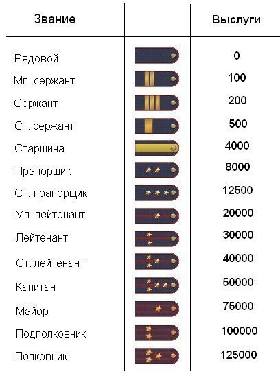 Звания в полиции по возрастанию и должности сотрудников