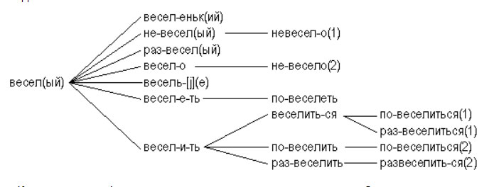 Методы лингвистических исследований