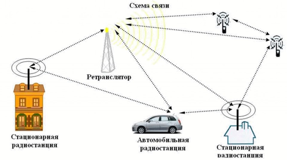 Беспроводная связь