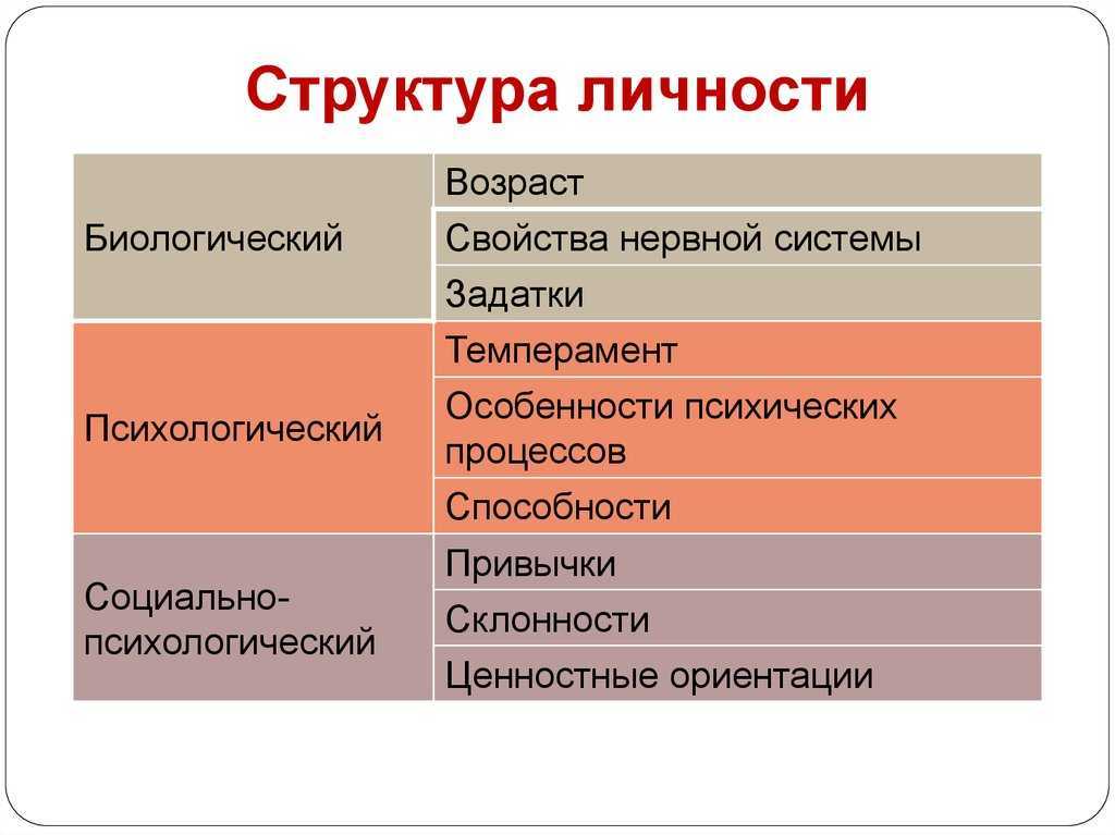 20)биологические и социальные факторы, влияющие на формирование характера. характер и темперамент, научные и учебные работы