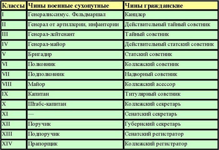 Табель о рангах российской империи. - мое семейное древо