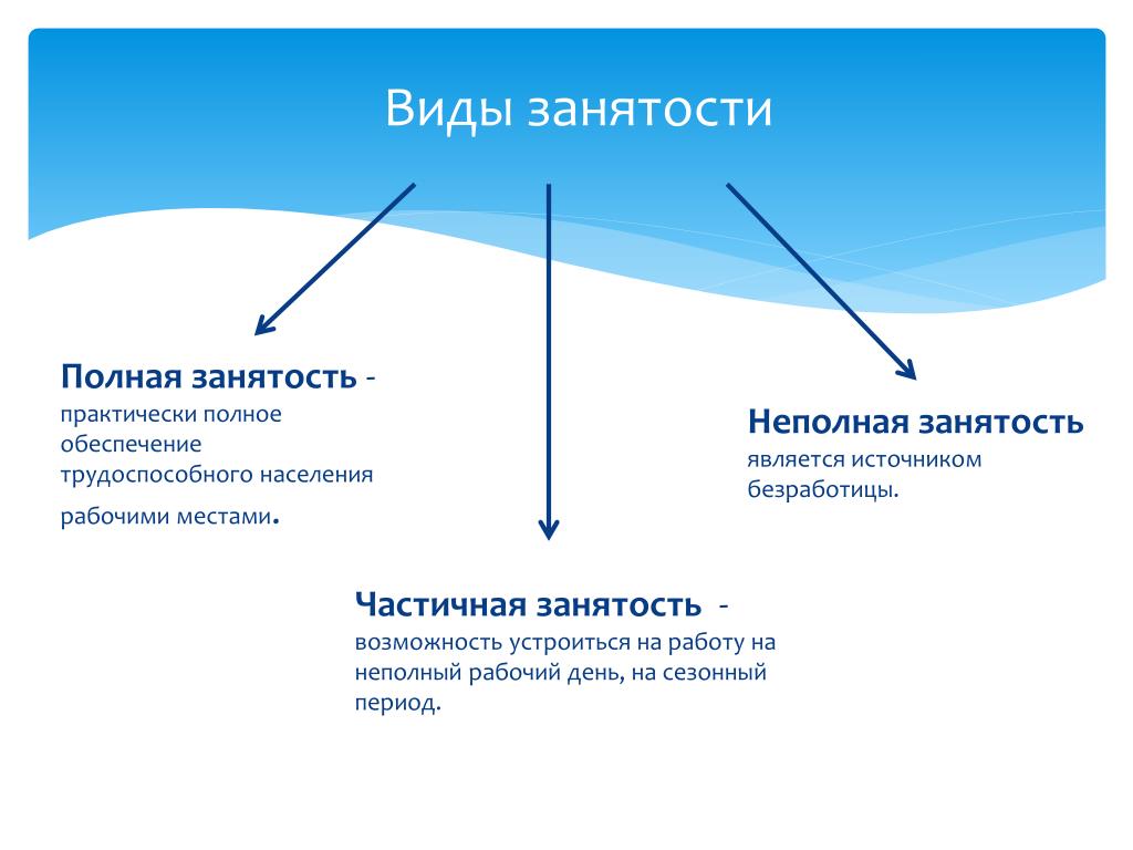 Что такое частичная занятость и какой тип занятости она представляет?