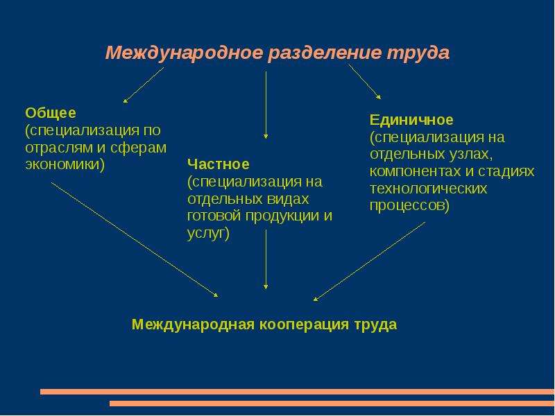Экономическая эффективность - специализация
 - большая энциклопедия нефти и газа, статья, страница 1