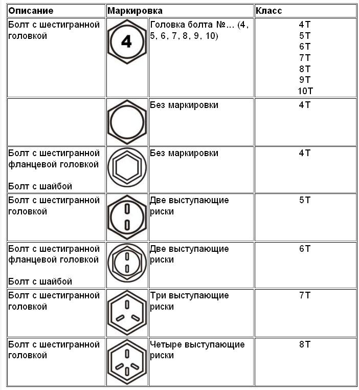 Болты: подробная классификация, маркировка, госты