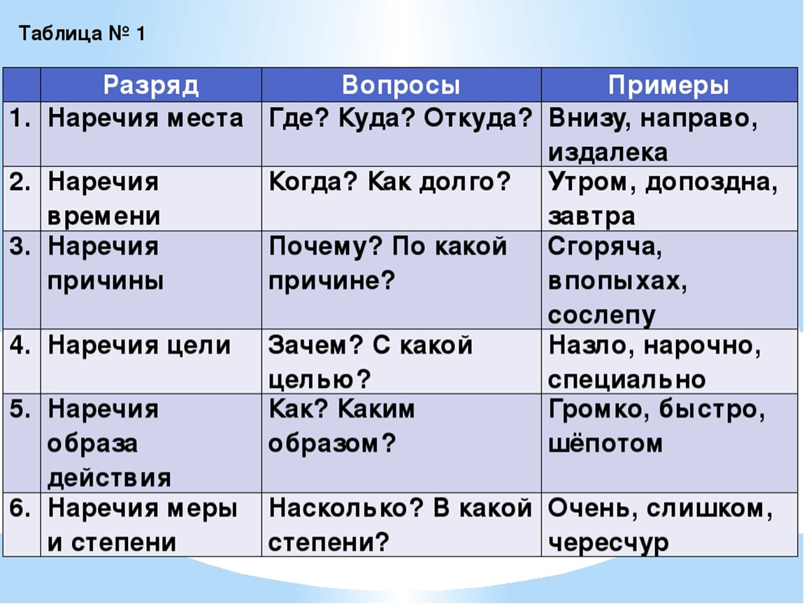 Как отличить местоимения от наречий - всё просто