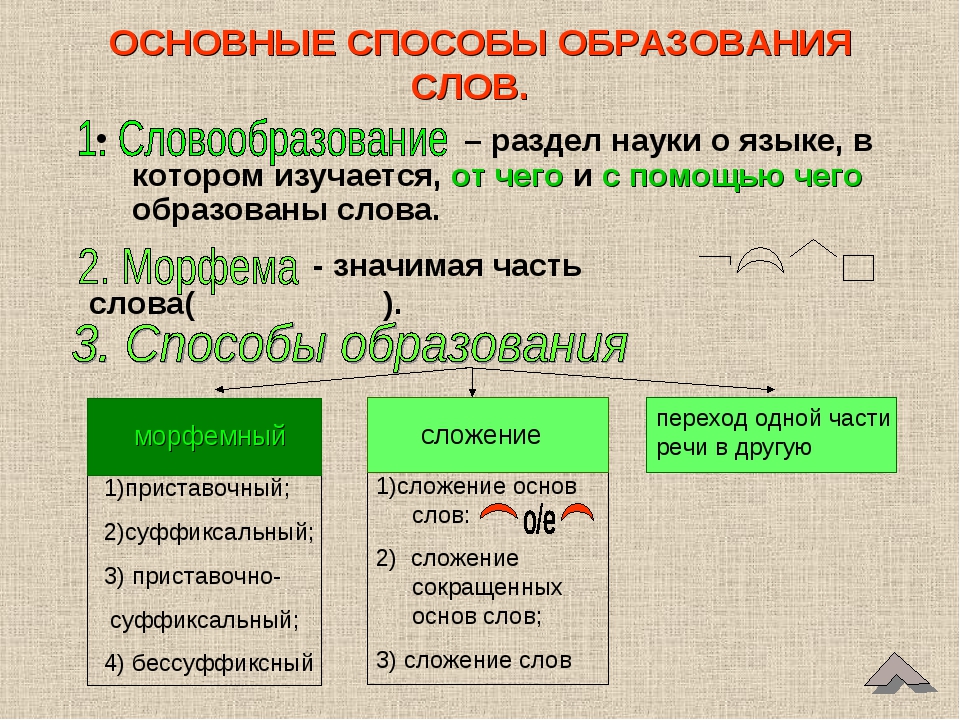 Самое важное про наречия