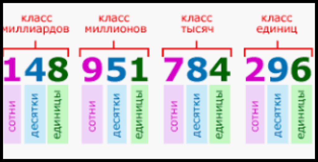Разряды и классы чисел