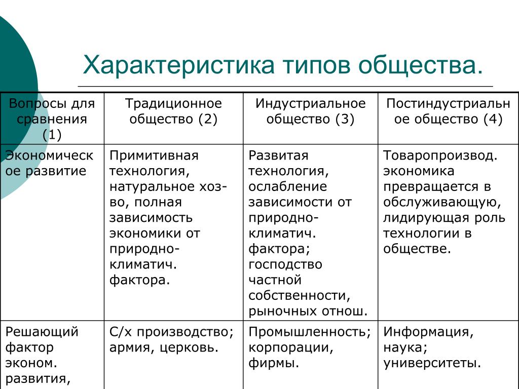 Общественный прогресс и типы обществ | егэ по обществознанию, подготовка от экзамера