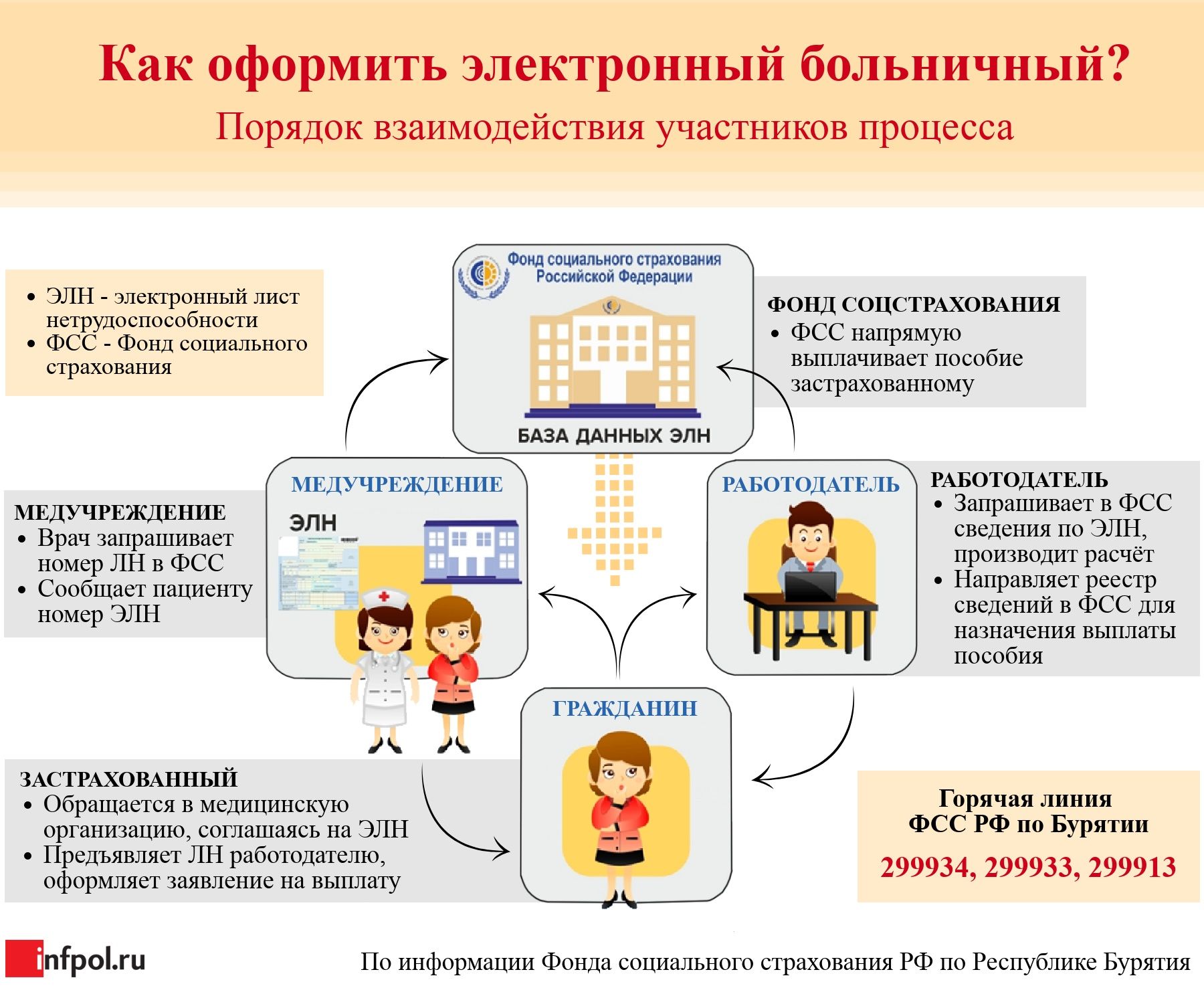 Как работать с электронным больничным листом в 2024 году