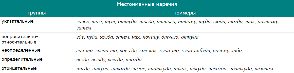 Синтаксическая роль наречий. наречие как член предложения - uhistory.ru