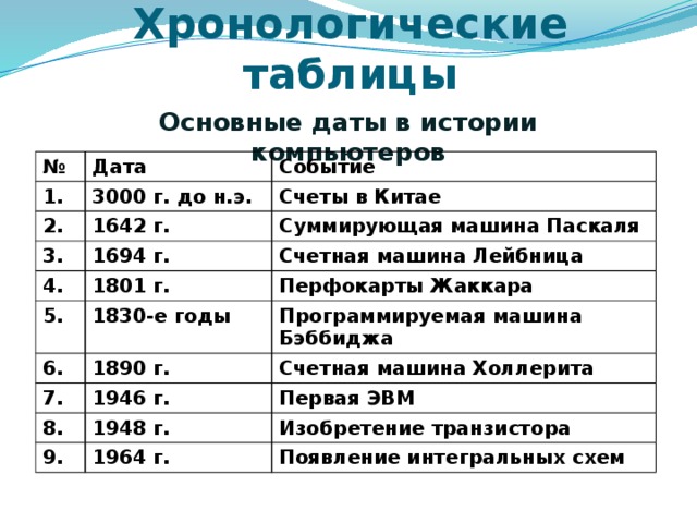 Как написать хронологию событий