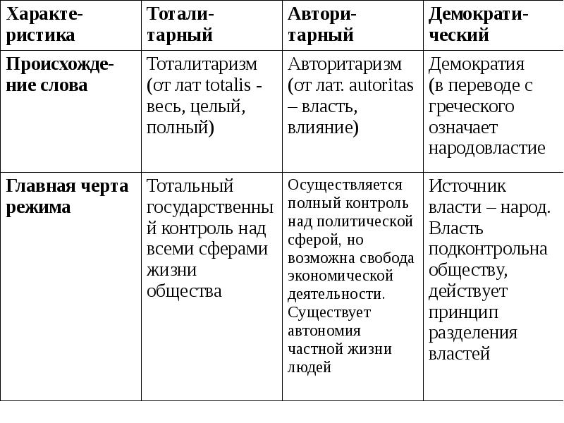 Лекция 9. политический режим