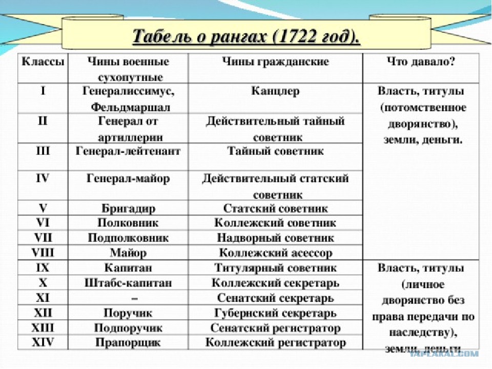 Воинские звания российской федерации