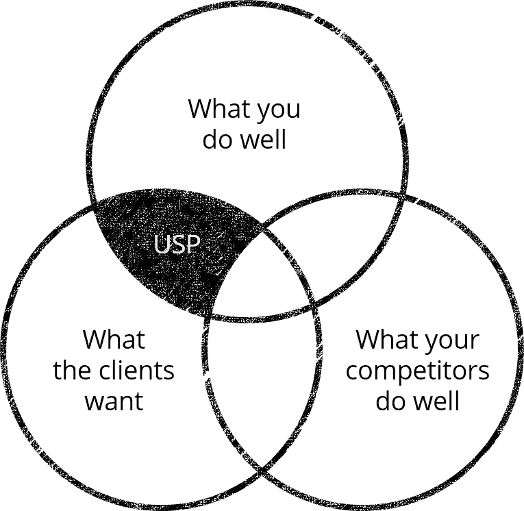 10 unique selling proposition examples | usp examples