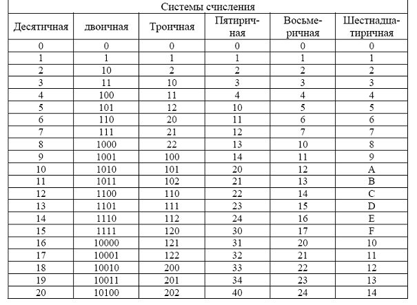 Троичная система счисления-икт презентация, доклад