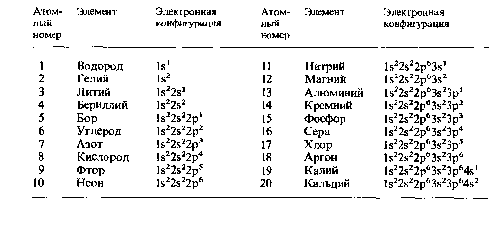 Сходная конфигурация внешнего энергетического уровня – это состояние атома, при котором электроны в его внешней оболочке имеют одинаковое количество